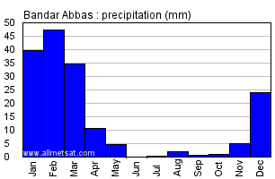 Bandar Abbas, Iran Annual Yearly Monthly Rainfall Graph